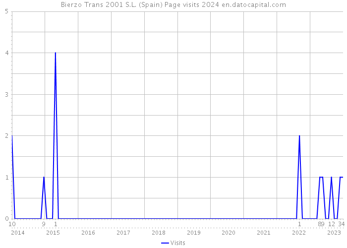 Bierzo Trans 2001 S.L. (Spain) Page visits 2024 