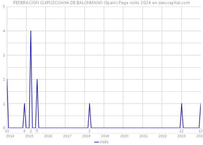 FEDERACION GUIPUZCOANA DE BALONMANO (Spain) Page visits 2024 