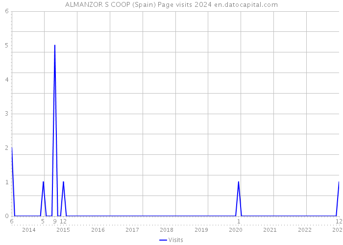 ALMANZOR S COOP (Spain) Page visits 2024 