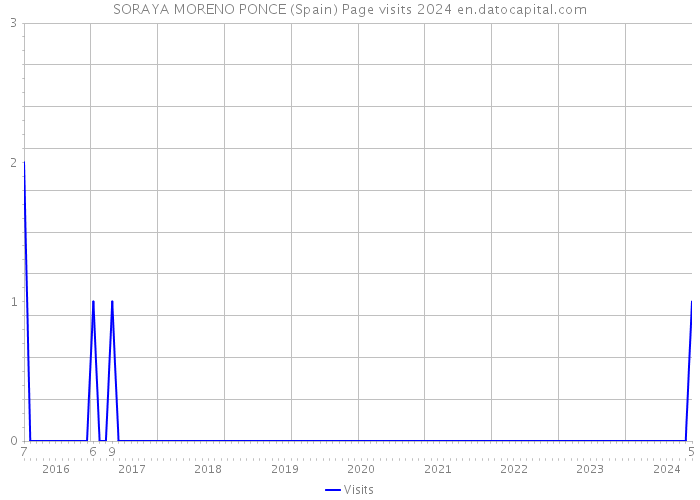 SORAYA MORENO PONCE (Spain) Page visits 2024 