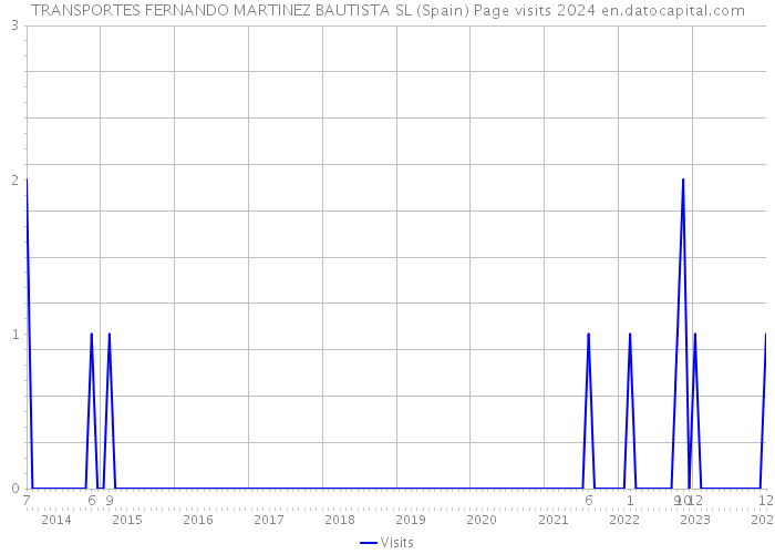 TRANSPORTES FERNANDO MARTINEZ BAUTISTA SL (Spain) Page visits 2024 