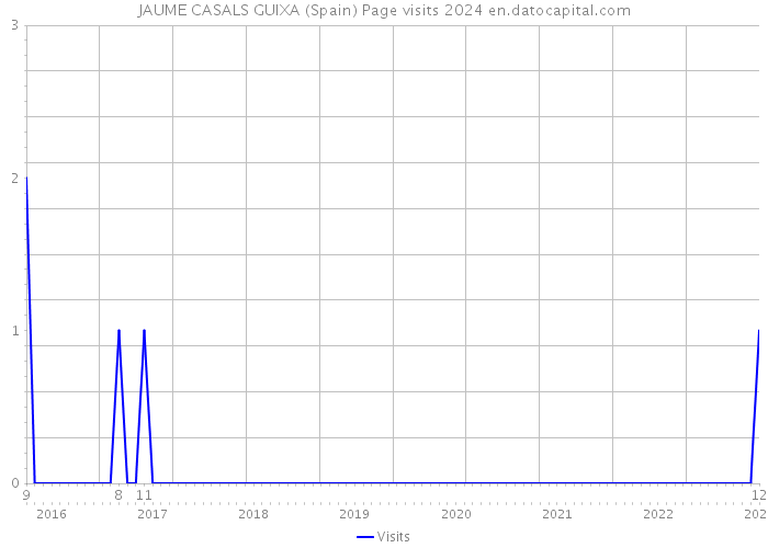 JAUME CASALS GUIXA (Spain) Page visits 2024 