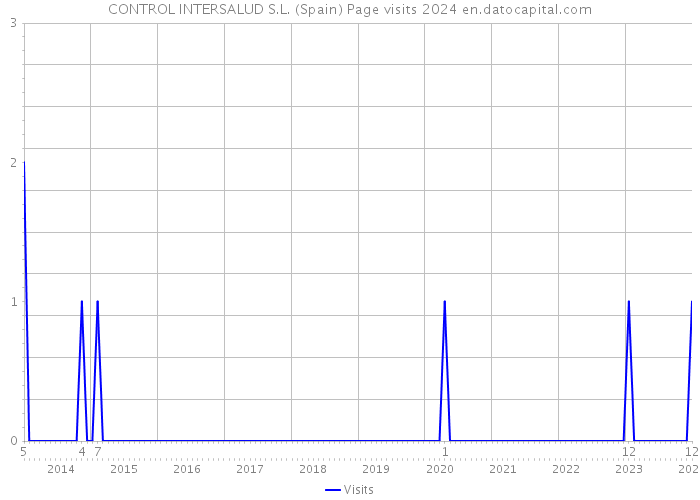 CONTROL INTERSALUD S.L. (Spain) Page visits 2024 