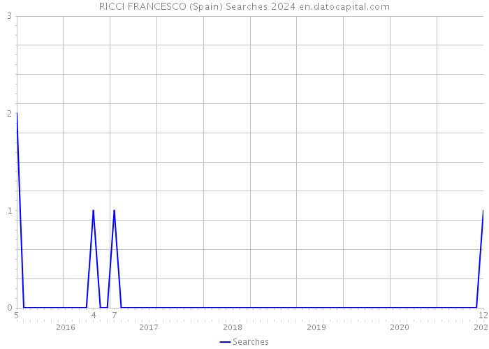 RICCI FRANCESCO (Spain) Searches 2024 