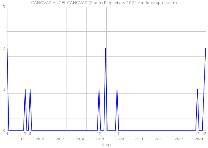 CANOVAS ANGEL CANOVAS (Spain) Page visits 2024 