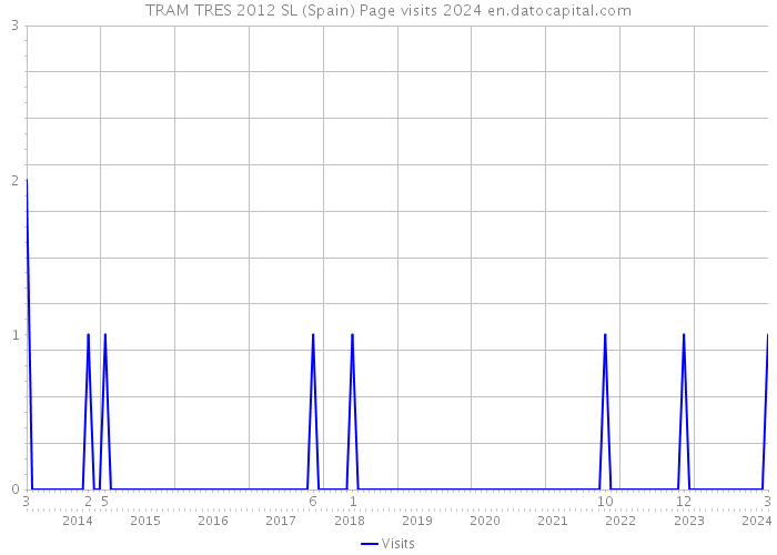TRAM TRES 2012 SL (Spain) Page visits 2024 