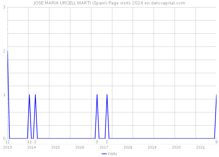 JOSE MARIA URGELL MARTI (Spain) Page visits 2024 