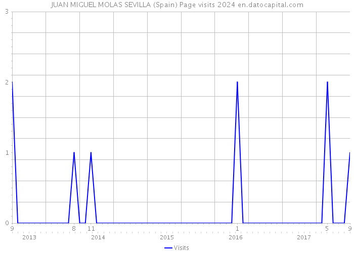JUAN MIGUEL MOLAS SEVILLA (Spain) Page visits 2024 