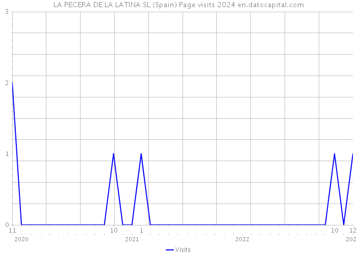 LA PECERA DE LA LATINA SL (Spain) Page visits 2024 
