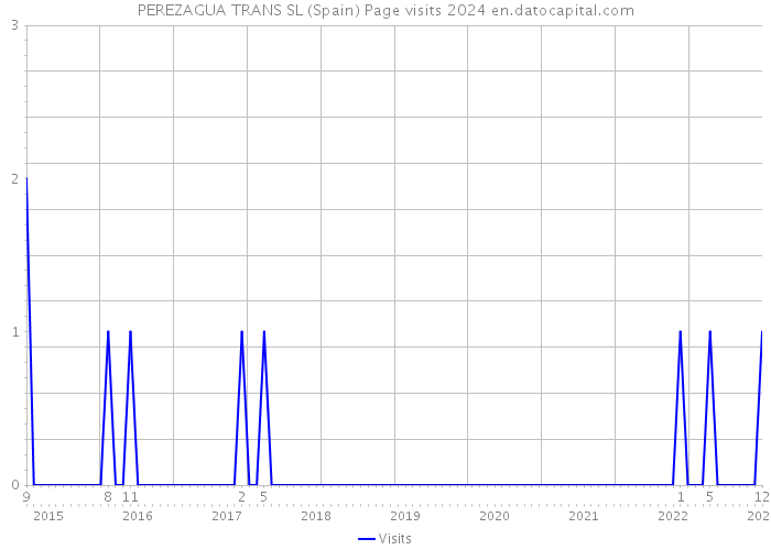 PEREZAGUA TRANS SL (Spain) Page visits 2024 