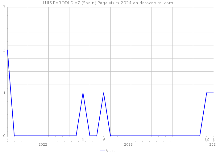 LUIS PARODI DIAZ (Spain) Page visits 2024 