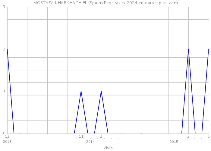 MOSTAFA KHARKHACH EL (Spain) Page visits 2024 