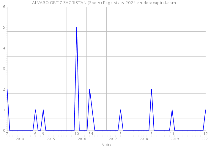 ALVARO ORTIZ SACRISTAN (Spain) Page visits 2024 