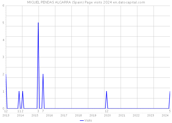 MIGUEL PENDAS ALGARRA (Spain) Page visits 2024 