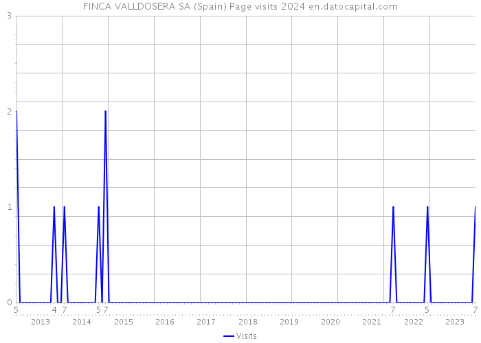 FINCA VALLDOSERA SA (Spain) Page visits 2024 