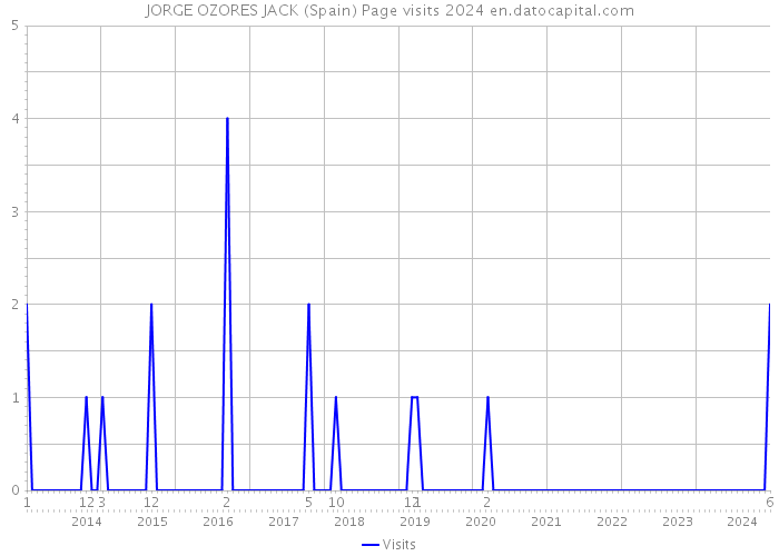 JORGE OZORES JACK (Spain) Page visits 2024 