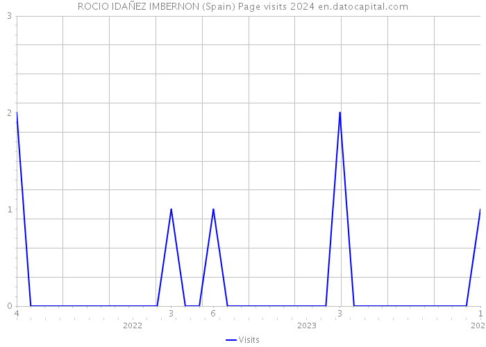 ROCIO IDAÑEZ IMBERNON (Spain) Page visits 2024 