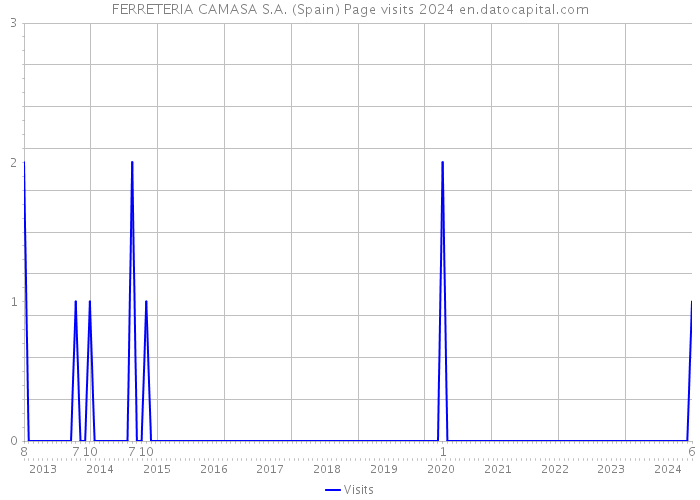 FERRETERIA CAMASA S.A. (Spain) Page visits 2024 