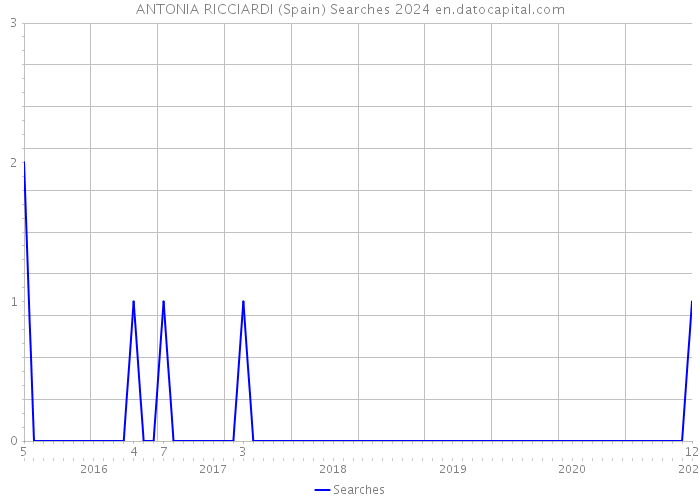 ANTONIA RICCIARDI (Spain) Searches 2024 