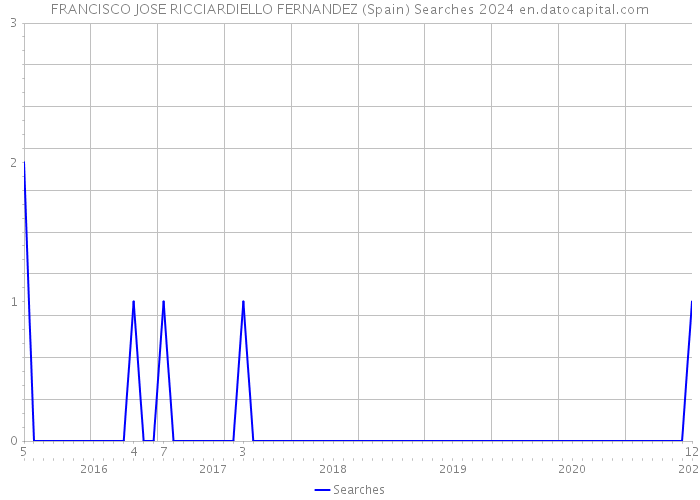 FRANCISCO JOSE RICCIARDIELLO FERNANDEZ (Spain) Searches 2024 
