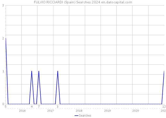 FULVIO RICCIARDI (Spain) Searches 2024 