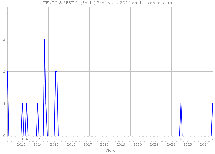 TENTO & REST SL (Spain) Page visits 2024 