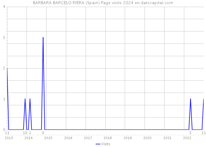 BARBARA BARCELO RIERA (Spain) Page visits 2024 