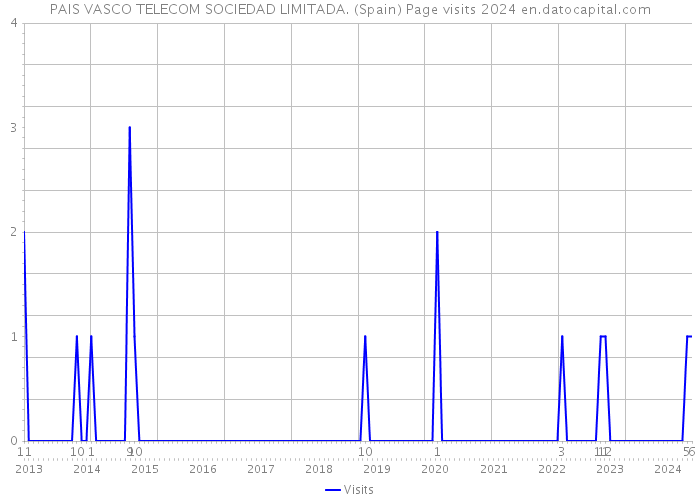 PAIS VASCO TELECOM SOCIEDAD LIMITADA. (Spain) Page visits 2024 