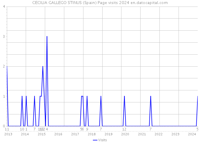CECILIA GALLEGO STINUS (Spain) Page visits 2024 