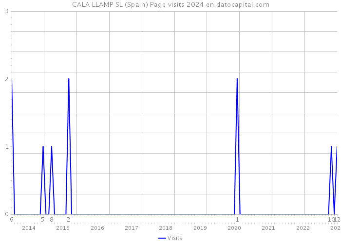 CALA LLAMP SL (Spain) Page visits 2024 