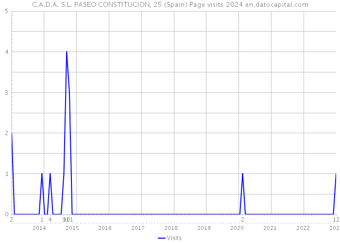 C.A.D.A. S.L. PASEO CONSTITUCION, 25 (Spain) Page visits 2024 