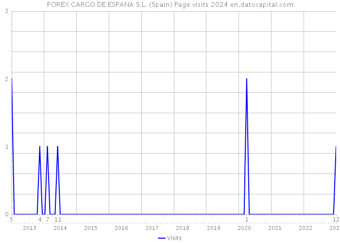 FOREX CARGO DE ESPANA S.L. (Spain) Page visits 2024 