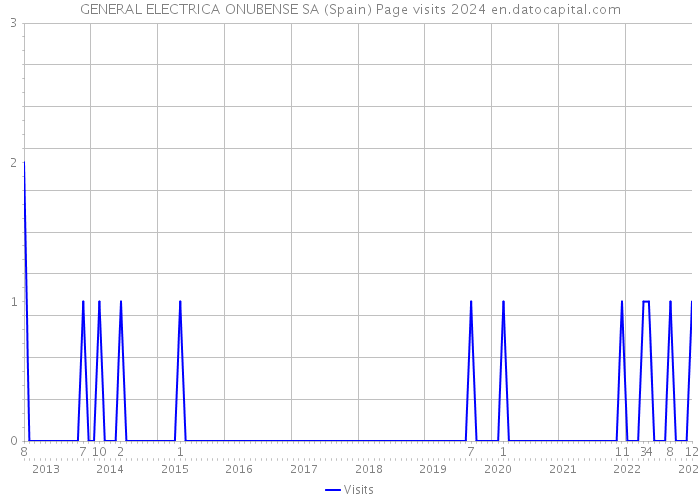 GENERAL ELECTRICA ONUBENSE SA (Spain) Page visits 2024 