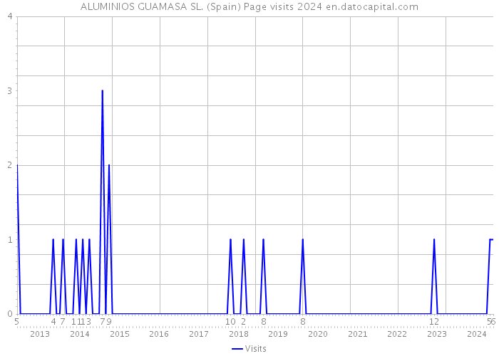 ALUMINIOS GUAMASA SL. (Spain) Page visits 2024 