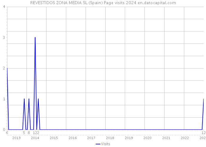 REVESTIDOS ZONA MEDIA SL (Spain) Page visits 2024 