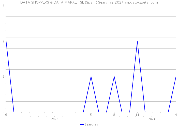 DATA SHOPPERS & DATA MARKET SL (Spain) Searches 2024 