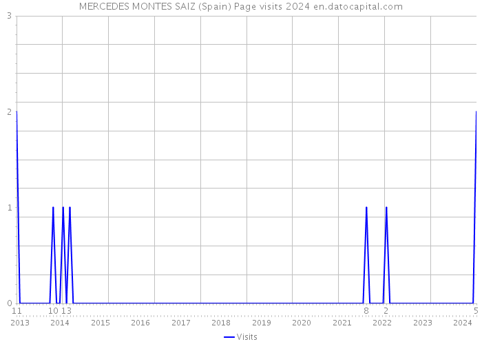 MERCEDES MONTES SAIZ (Spain) Page visits 2024 