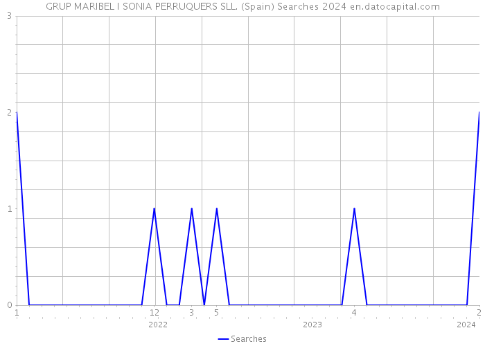 GRUP MARIBEL I SONIA PERRUQUERS SLL. (Spain) Searches 2024 