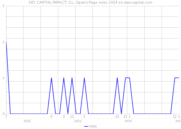 KEY CAPITAL IMPACT, S.L. (Spain) Page visits 2024 