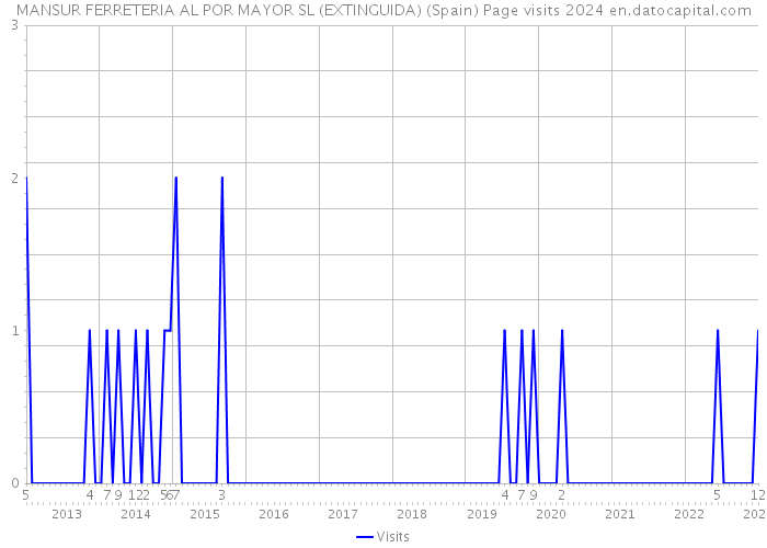 MANSUR FERRETERIA AL POR MAYOR SL (EXTINGUIDA) (Spain) Page visits 2024 