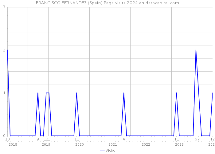 FRANCISCO FERNANDEZ (Spain) Page visits 2024 