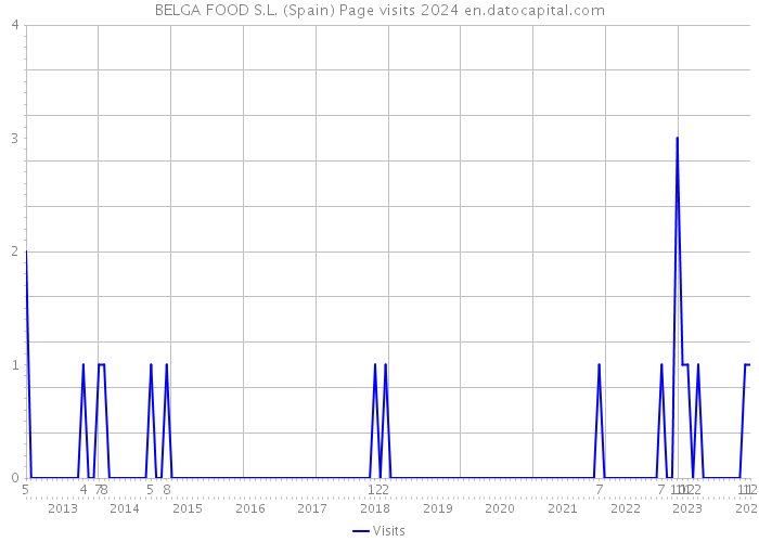 BELGA FOOD S.L. (Spain) Page visits 2024 
