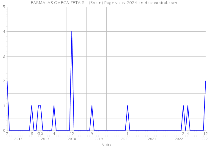 FARMALAB OMEGA ZETA SL. (Spain) Page visits 2024 