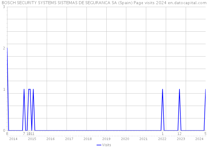 BOSCH SECURITY SYSTEMS SISTEMAS DE SEGURANCA SA (Spain) Page visits 2024 