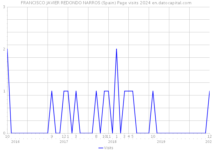 FRANCISCO JAVIER REDONDO NARROS (Spain) Page visits 2024 