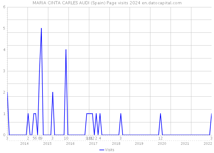 MARIA CINTA CARLES AUDI (Spain) Page visits 2024 