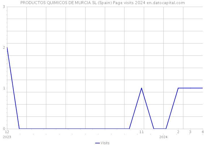 PRODUCTOS QUIMICOS DE MURCIA SL (Spain) Page visits 2024 