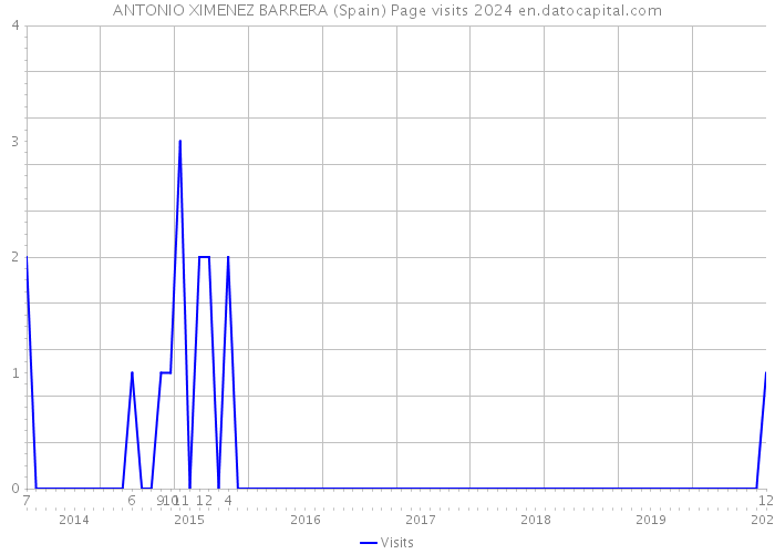 ANTONIO XIMENEZ BARRERA (Spain) Page visits 2024 
