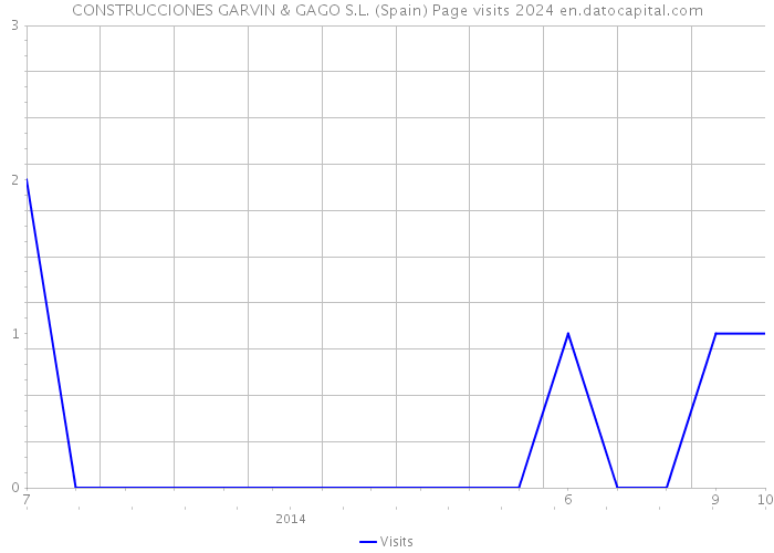 CONSTRUCCIONES GARVIN & GAGO S.L. (Spain) Page visits 2024 