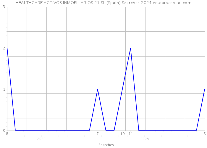 HEALTHCARE ACTIVOS INMOBILIARIOS 21 SL (Spain) Searches 2024 